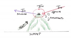 Vol en montagne - Approche Sommet