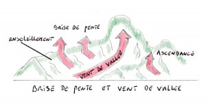 Vol en montagne - Brise de pente